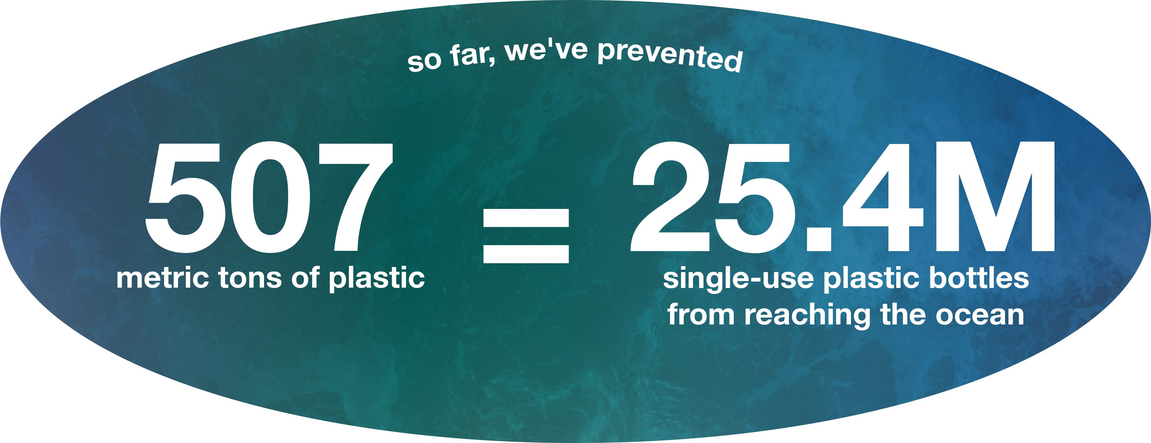 507 metric tons of plastic = 25.4m single-use plastic bottles from reaching the ocean
