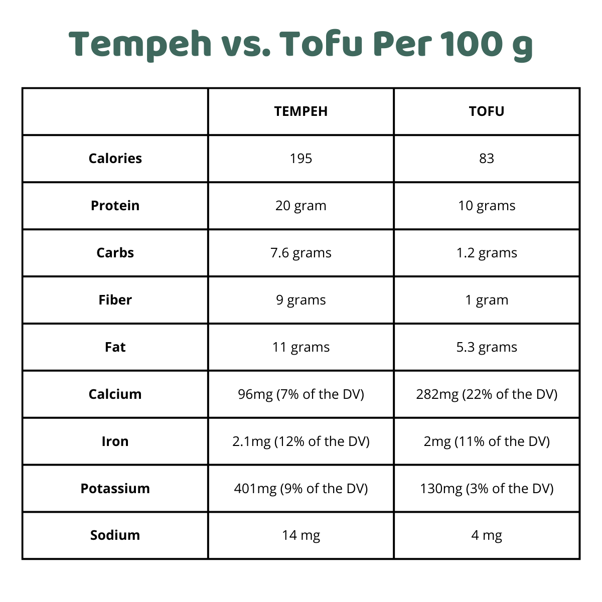 tempeh vs. tofu - nutritional profile