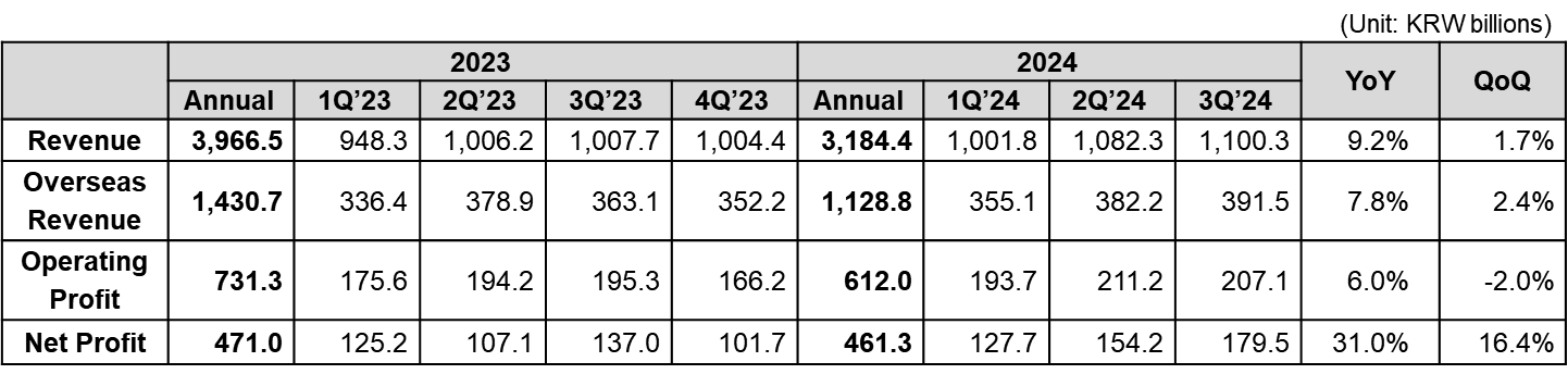 Coway Financial Results for Q3 FY2024