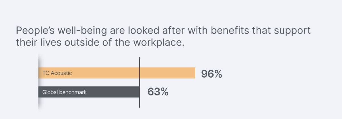 TC Acoustic’s Great Place To Work Report 2021