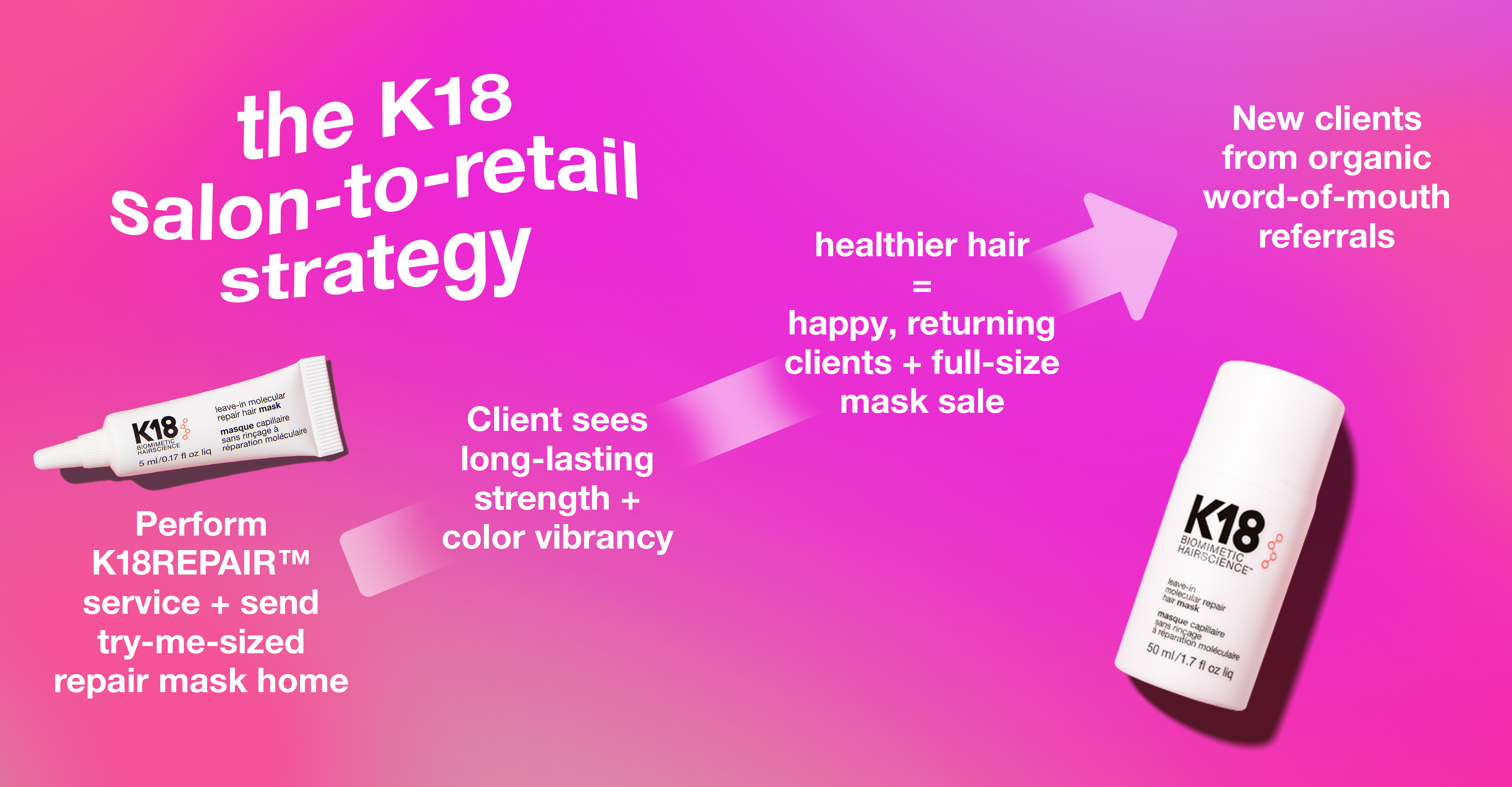 Why you should pair K18REPAIR™ with K18 take-home masks