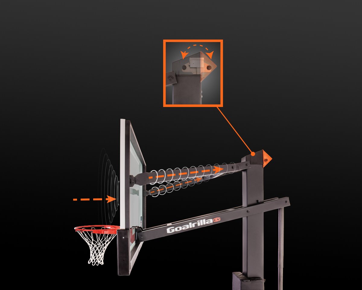 Goalrilla STBZR Technology stabilizes basketball hoop during game play