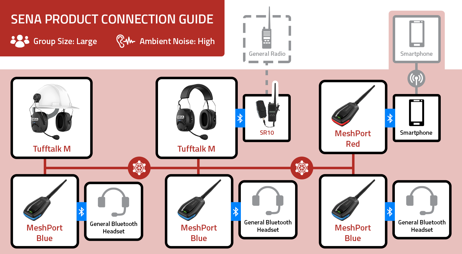 Sena Mesh Industrial Mesh Intercom - handsfree communicatiesysteem