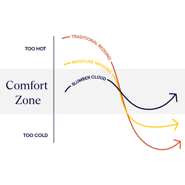 Infographic image of how Outlast Technologies temperature regulation works. Creating a comfort zone to help prevent you from being too hot or too cold.