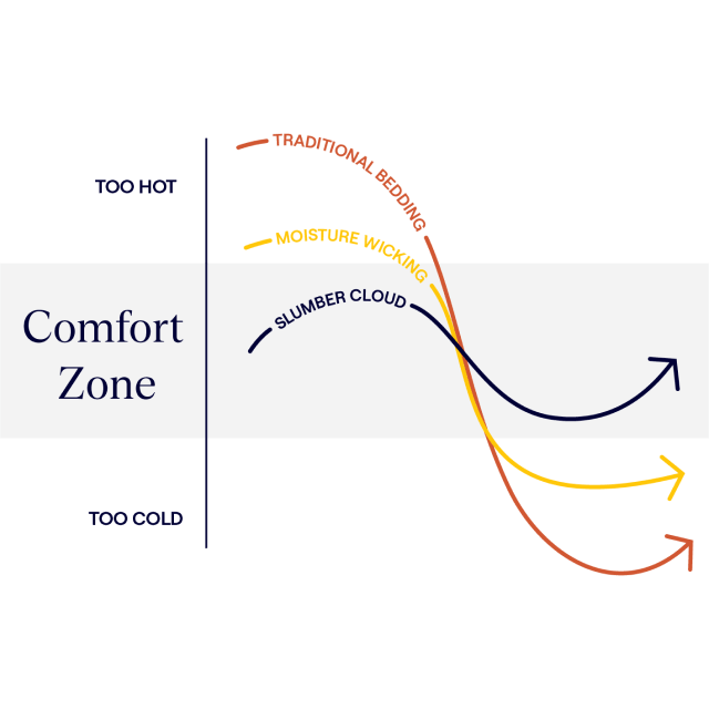 Infographic image of how Outlast Technologies temperature regulation works. Creating a comfort zone to help prevent you from being too hot or too cold.