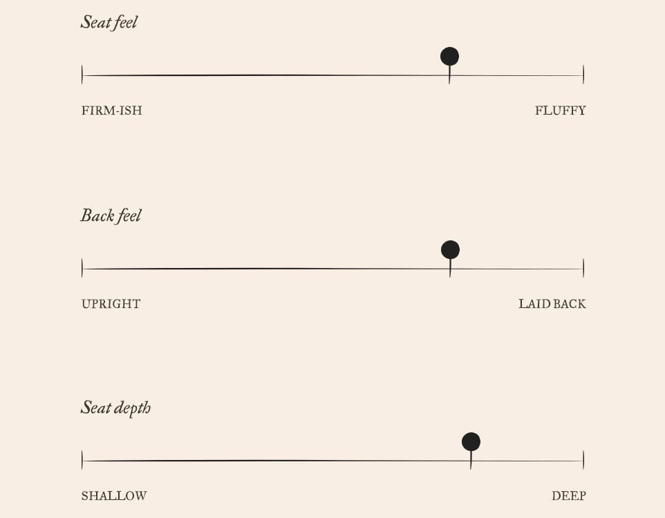 Quincy Comfort Chart. On a scale of 1 to 10, Quincy has a more fluffy seat feel of 8, a pretty laid-back back feel of 8, a pretty deep seat depth of 8