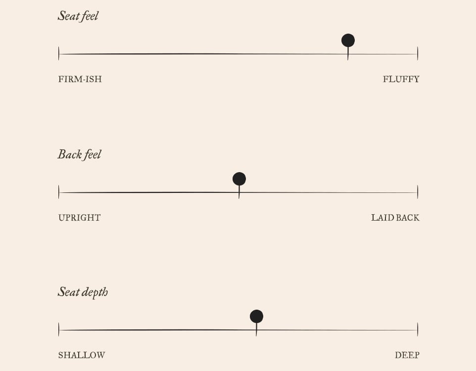 Olea Comfort Chart. On a scale of 1 to 10, Olea has a fairly fluffy seat feel of 8, a balanced back feel of 5, and a slightly deeper seat depth of 6.