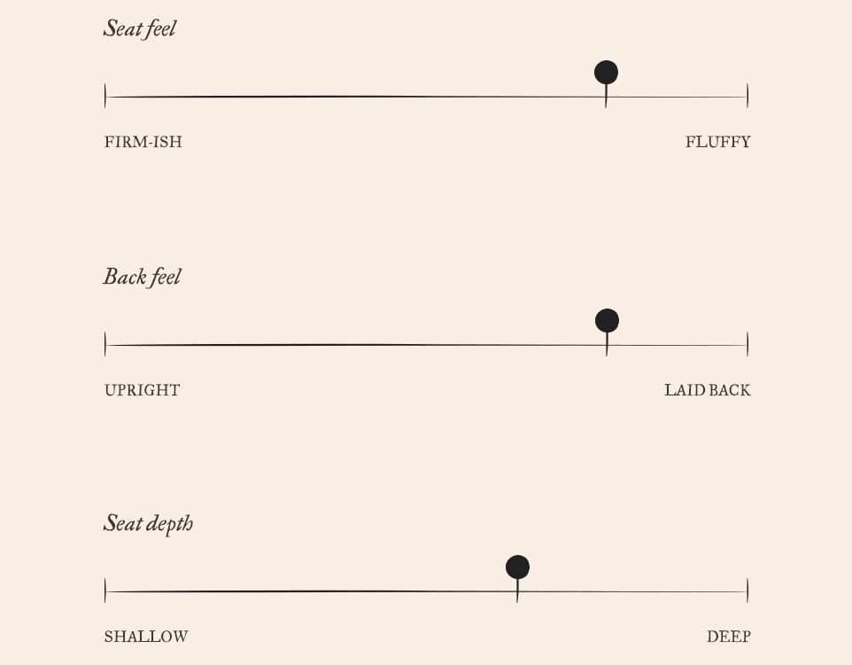 Esmé Comfort Chart. On a scale of 1 to 10, Esmé has a pretty fluffy seat feel of 8, a pretty laid-back back feel of 8, and a fairly deep seat depth of 7.