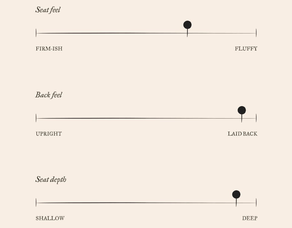 Aria Comfort Chart. On a scale of 1 to 10, Aria has a more fluffy seat feel of 7, a more laid-back back feel of 7, and a slightly deeper seat depth of 6.