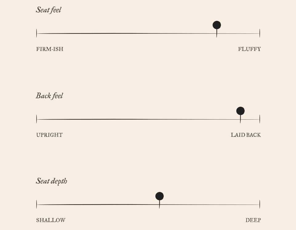 Camino Comfort Chart. On a scale of 1 to 10, Camino has a more fluffy seat feel of 8, a very laid-back back feel of 9, and a slightly deeper seat depth of 6.