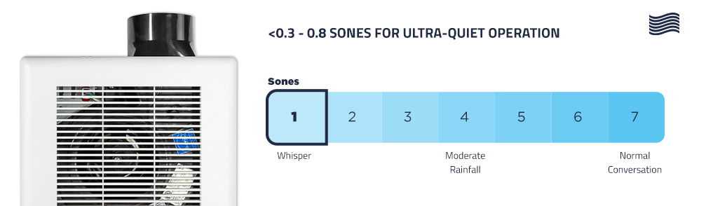 The QuFresh BC series bath fans have models that operate from <0.3 to 0.8 sones for ultra-quiet operation when in use.