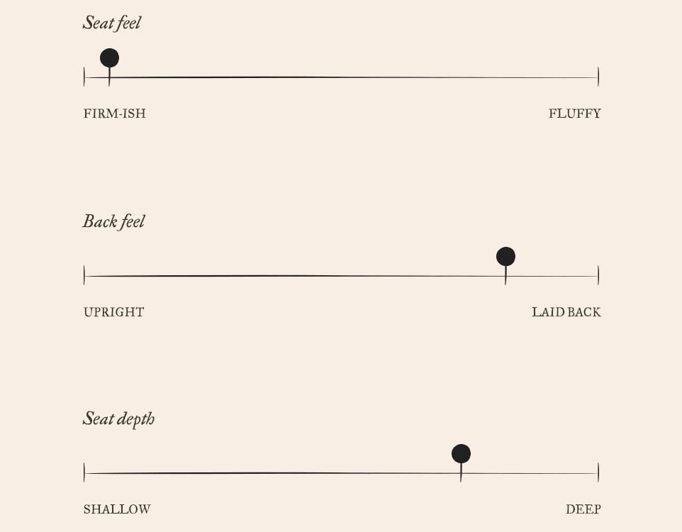 Loula Comfort Chart. On a scale of 1 to 10, Loula has a very firm-ish seat feel of 1, a pretty laid-back back feel of 8, and a deeper seat depth of 7.