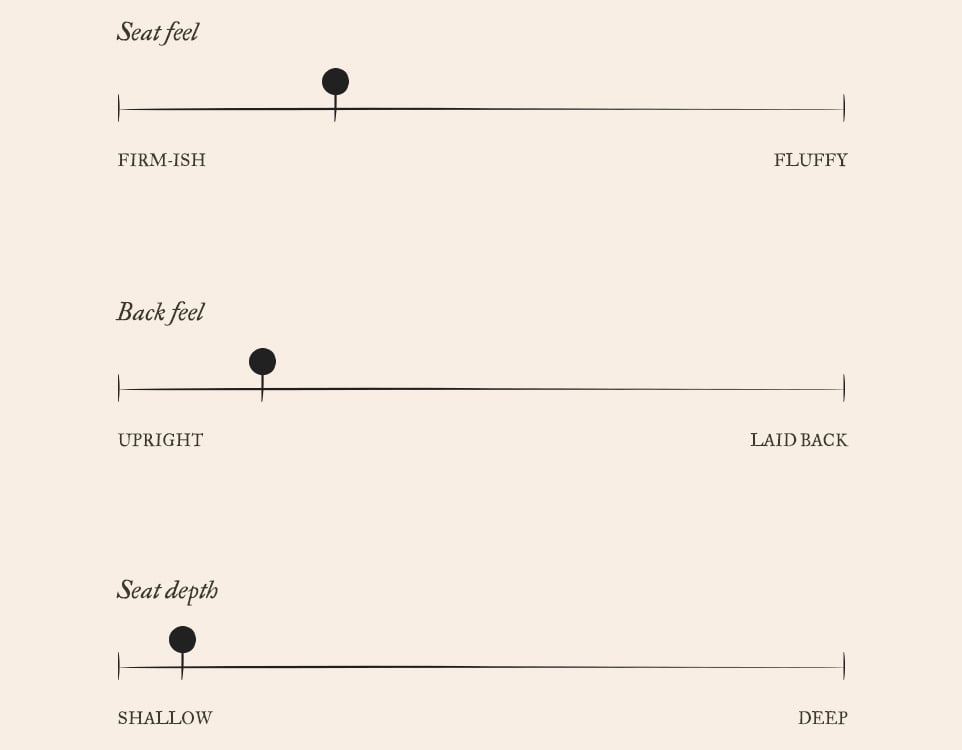 Gio Comfort Chart. On a scale of 1 to 10, Gio has a fairly firm-ish seat feel of 4, a pretty upright back feel of 3, and a much shallower seat depth of 2.