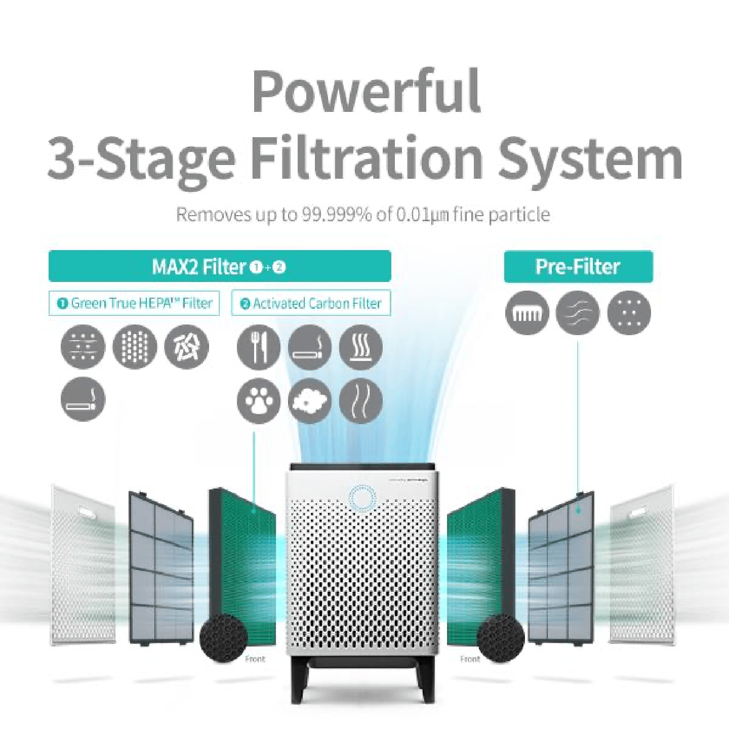 Coway Airmega 300 Max2 Filter Set powerful 3-stage filtration system