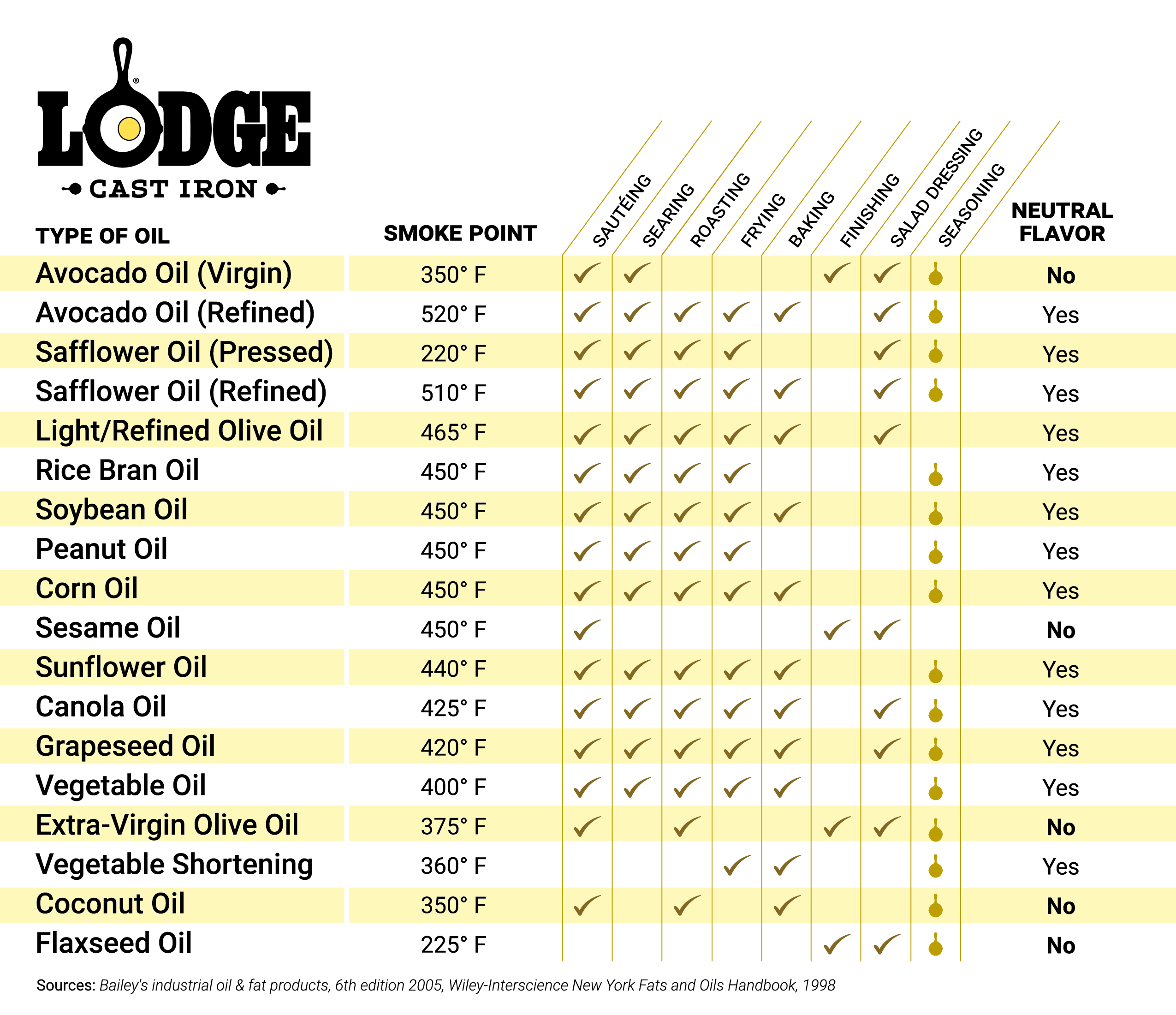 best oils for seasoning cast iron comparison chart