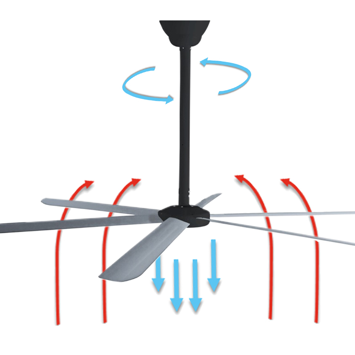 Diagram showing the flow of heated air rising and being cooled by the HVLS ceiling fan. 