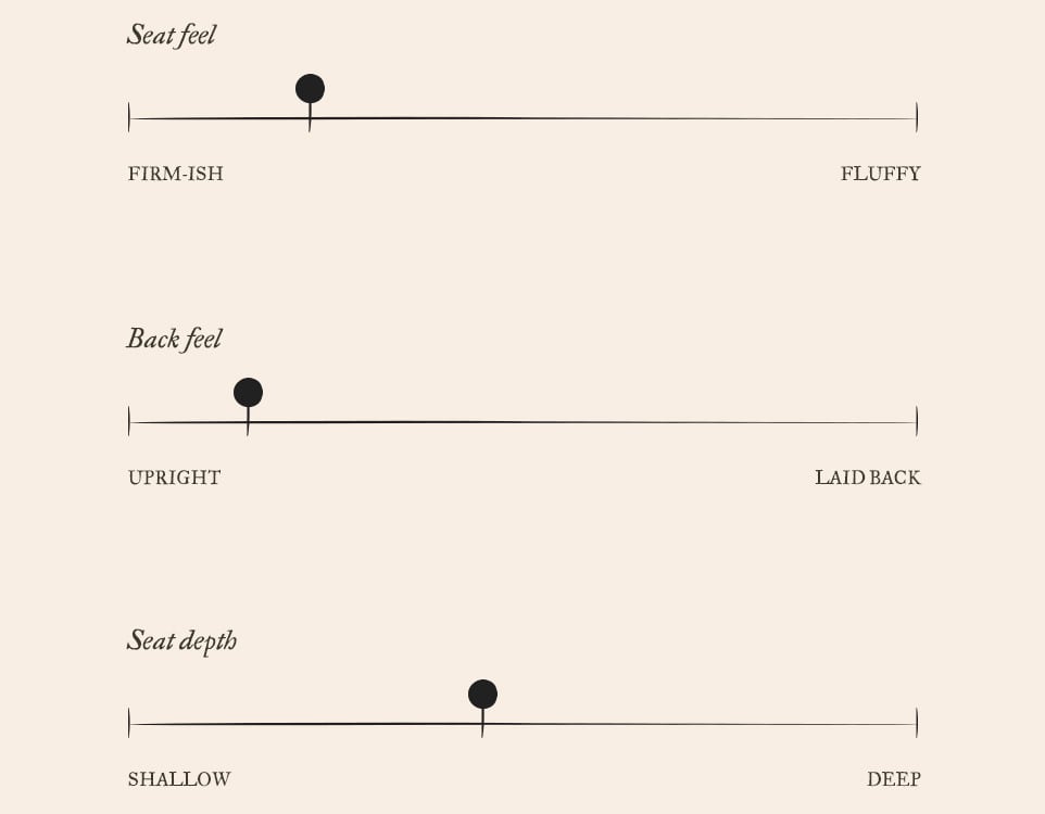 Amelia Comfort Chart. On a scale of 1 to 10, Amelia has a more firm-ish seat feel of 3, a more upright back feel of 2, and a moderate seat depth of 5.