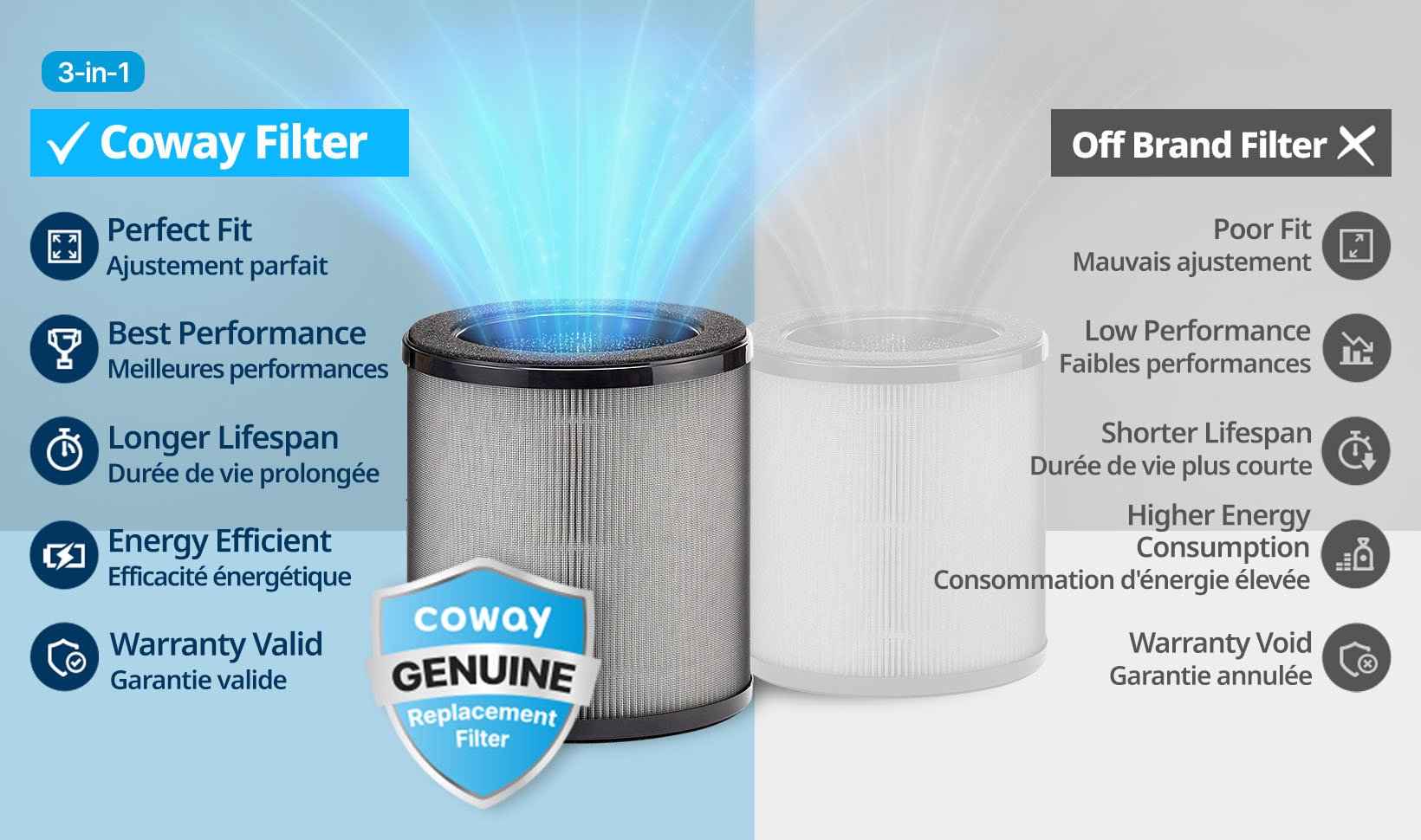 Use Genuine Coway Filters for best performance