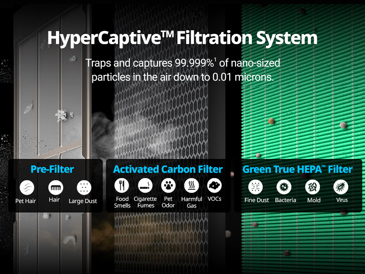 Types of unwanted particles Coway AIrmega 3-in-1 filter keeps out