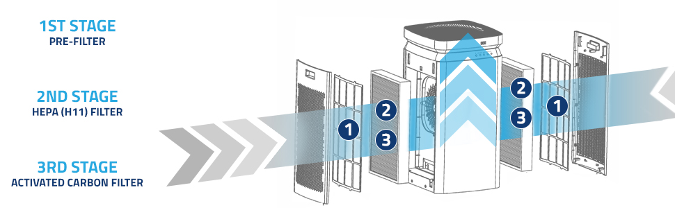 The QuFresh Tower Air Purifier's filtration system passes your indoor air through 3 steps - a pre-filter, HEPA H11 filter, and carbon filter - to effectively improve your living environment.
