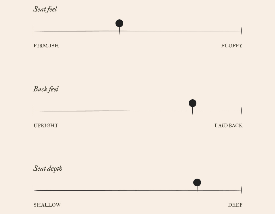 Juno Comfort Chart. On a scale of 1 to 10, Juno has a slightly firm-ish seat feel of 5, a pretty laid-back back feel of 8, and a pretty deep seat depth of 8