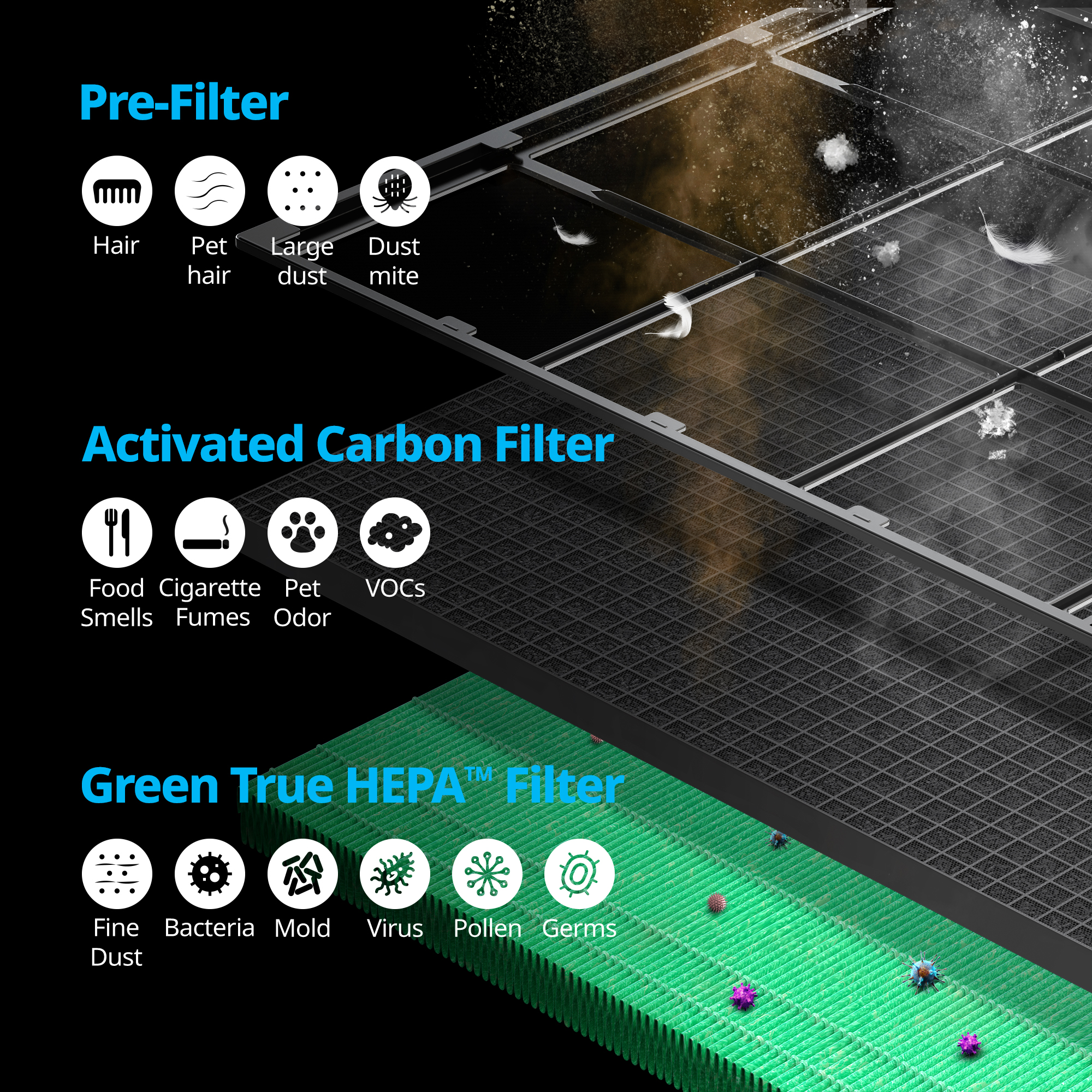 3 Stage Filtration Particles that each filter collects