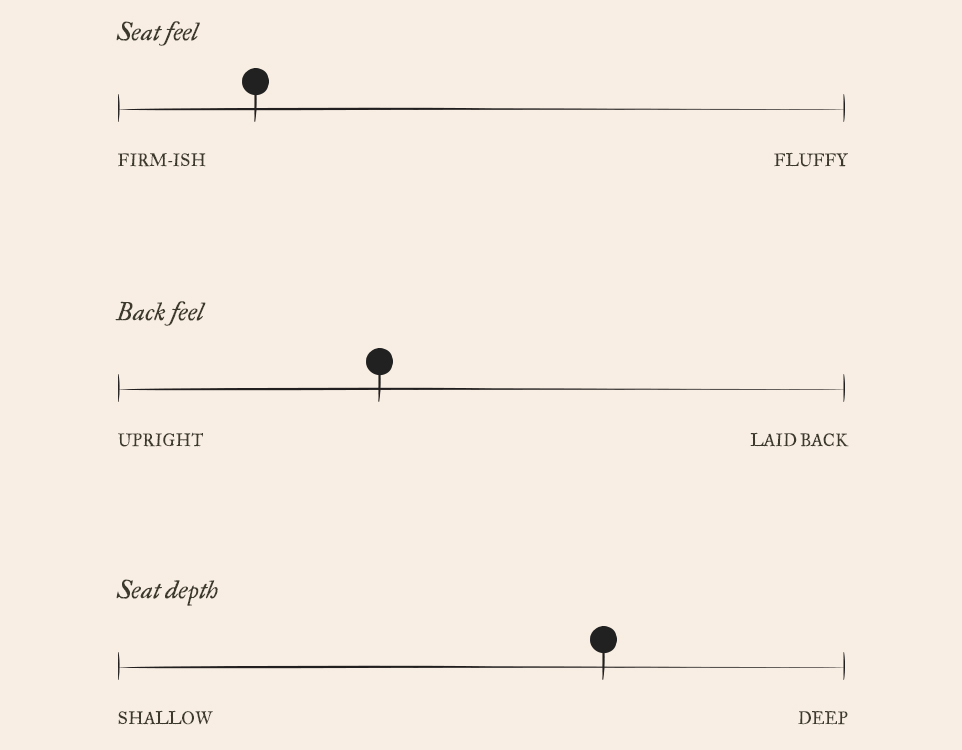 Dalia Comfort Chart. On a scale of 1 to 10, Dalia has a more firm-ish seat feel of 2, a more upright back feel of 4, and a deeper seat depth of 7.