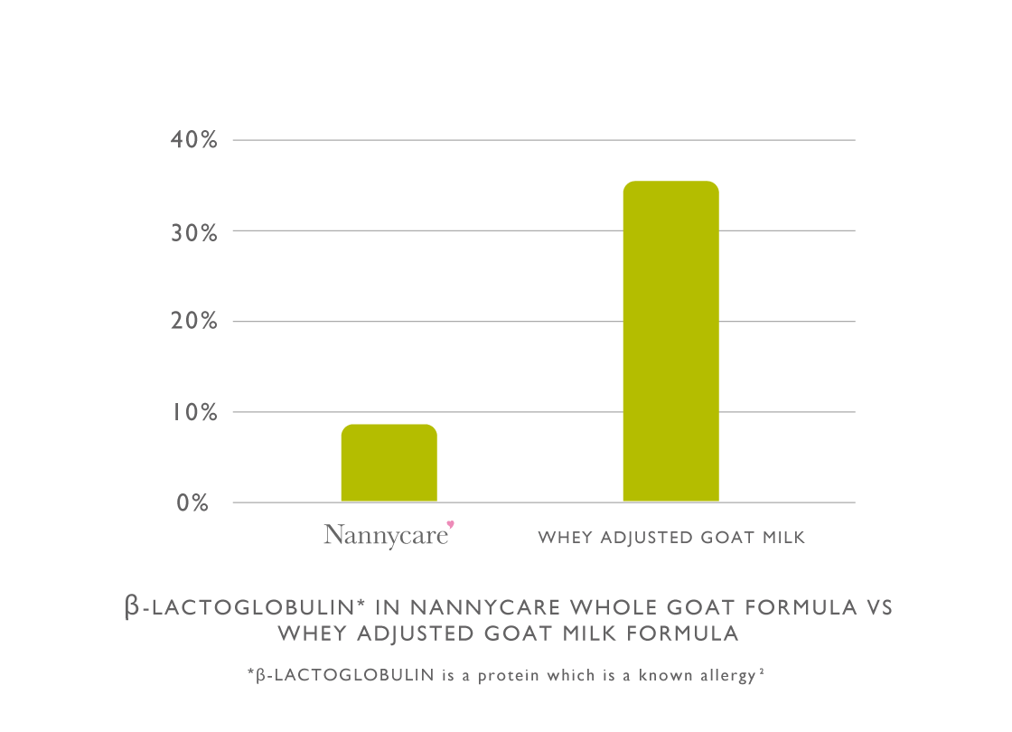 comparison of β-lactoglobulin
