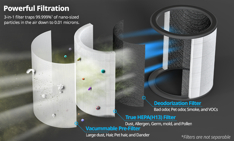Powerful filtration 3-in-1 filter traps 99.999% of nano sized particles in the air down to 0.01 microns.