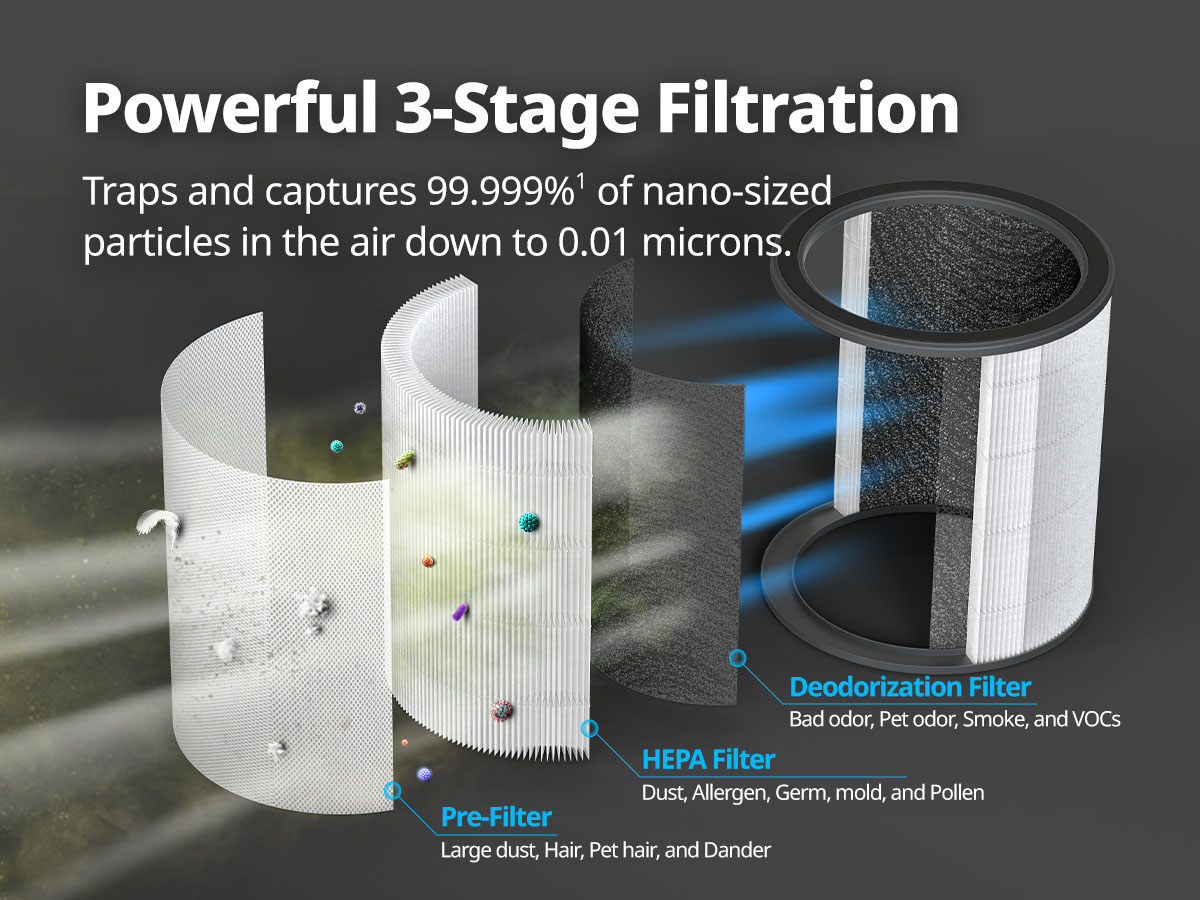 Powerful filtration 3-in-1 filter traps 99.999% of nano sized particles in the air down to 0.01 microns.