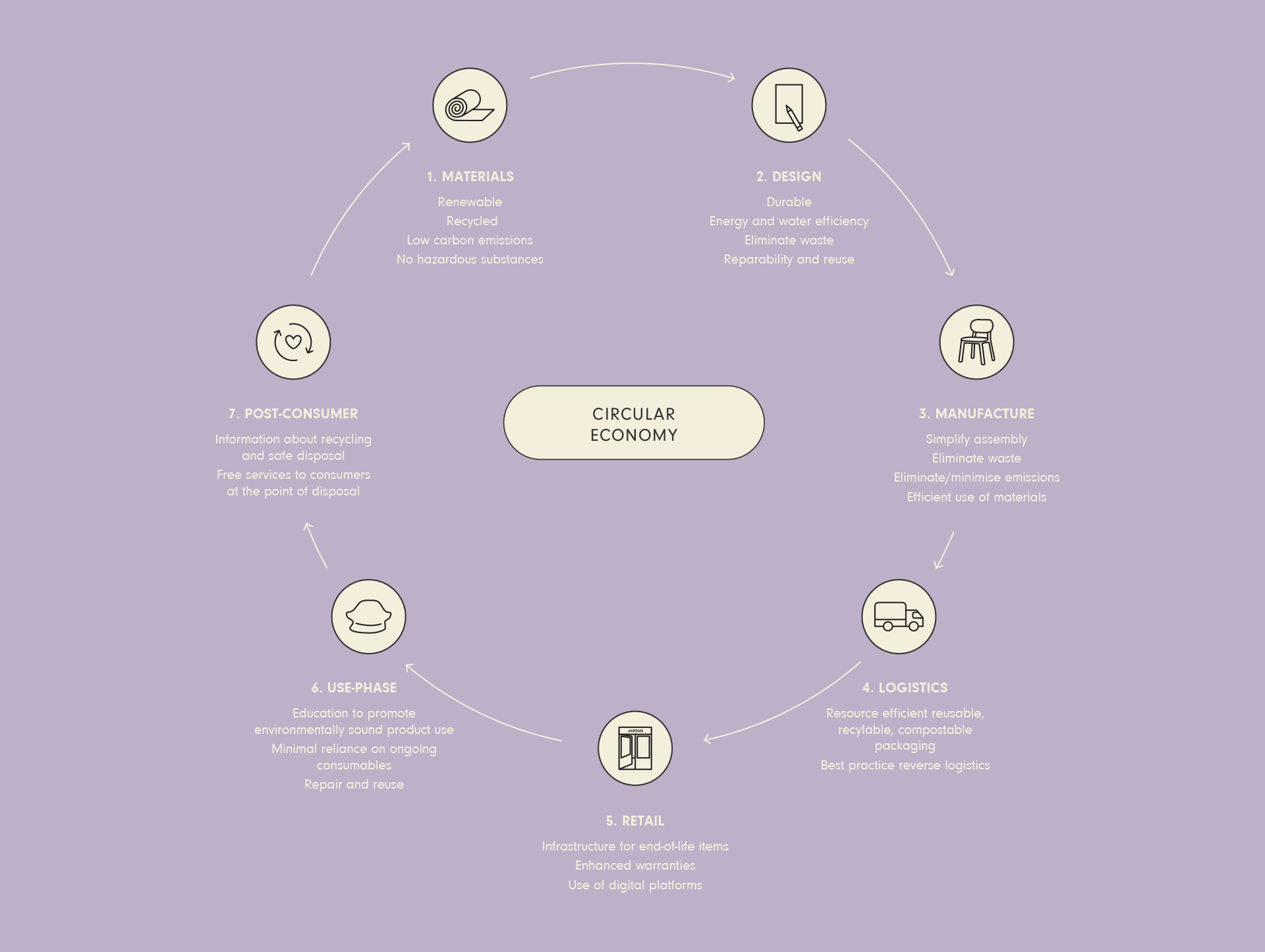 Sustainable Furniture | Buy Sustainably Made Furniture Online