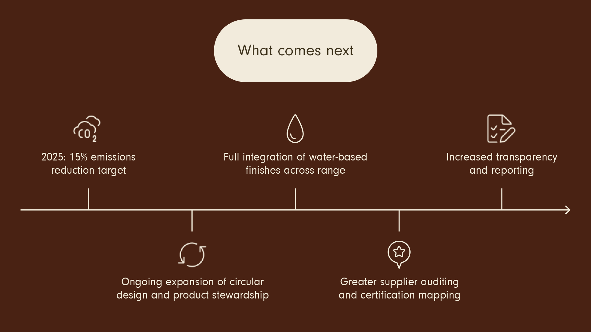 Sustainable Furniture | Buy Sustainably Made Furniture Online