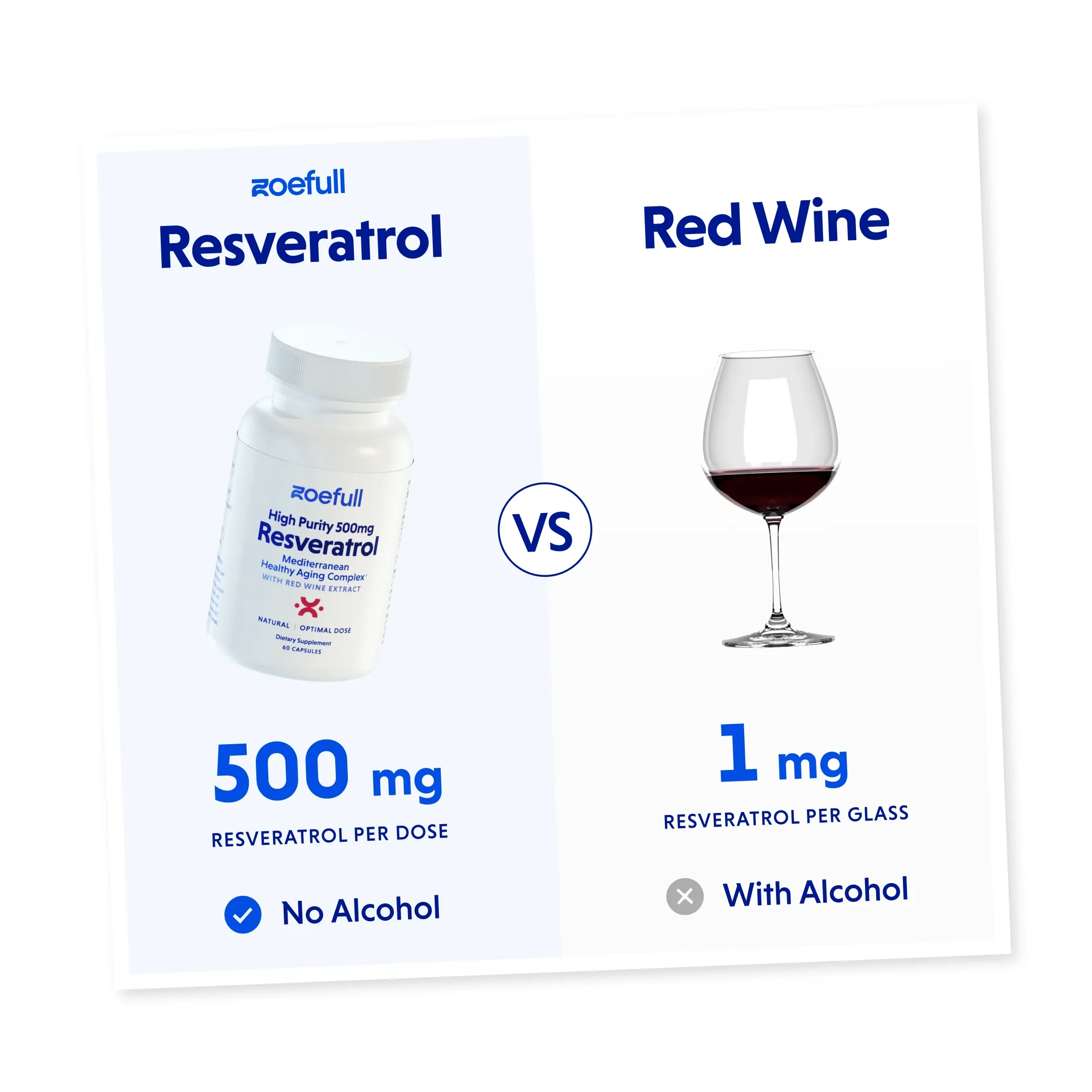 Comparison image comparing a dose of zoefull's resveratrol capsule supplement with a glass of red wine that also contains resveratrol. With zoefull you get 500mg and with a glass of read wine 1mg.
