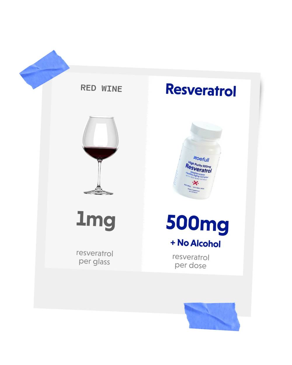 Comparison image comparing a dose of zoefull's resveratrol capsule supplement with a glass of red wine that also contains resveratrol. With zoefull you get 500mg and with a glass of read wine 1mg.