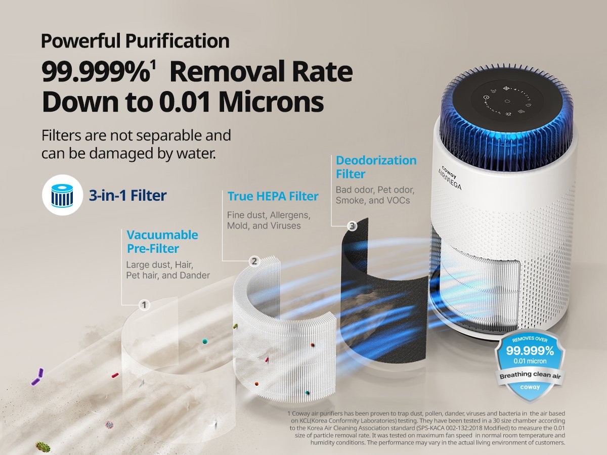 Airmega 100 Powerful Purification 99.999% removal rate down to 0.01 microns.