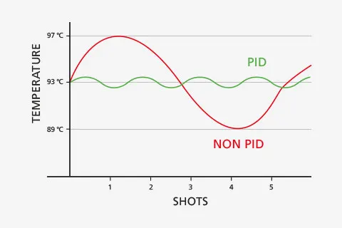 Stable Control with Adaptive PID