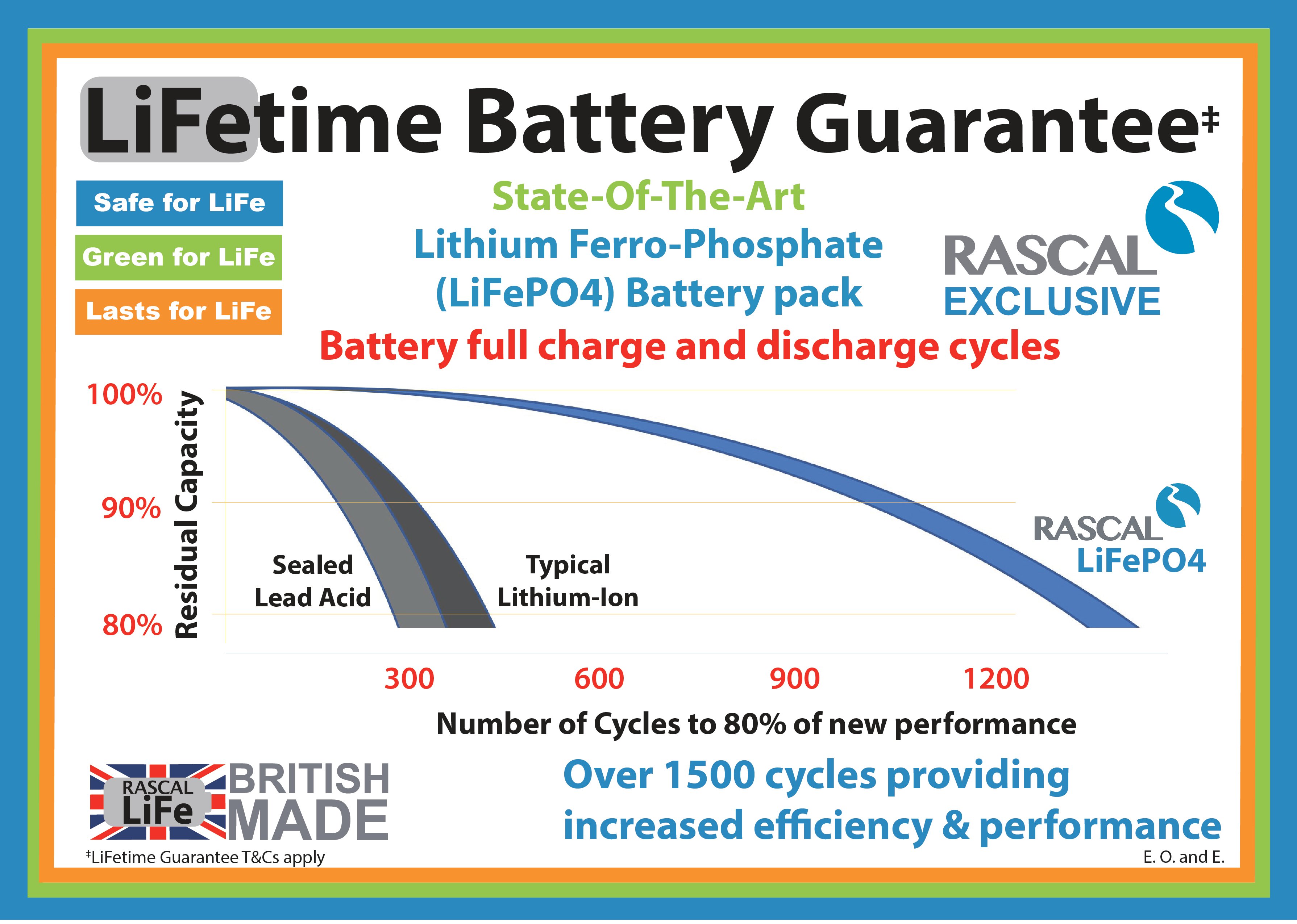 State-Of-The-Art battery technology