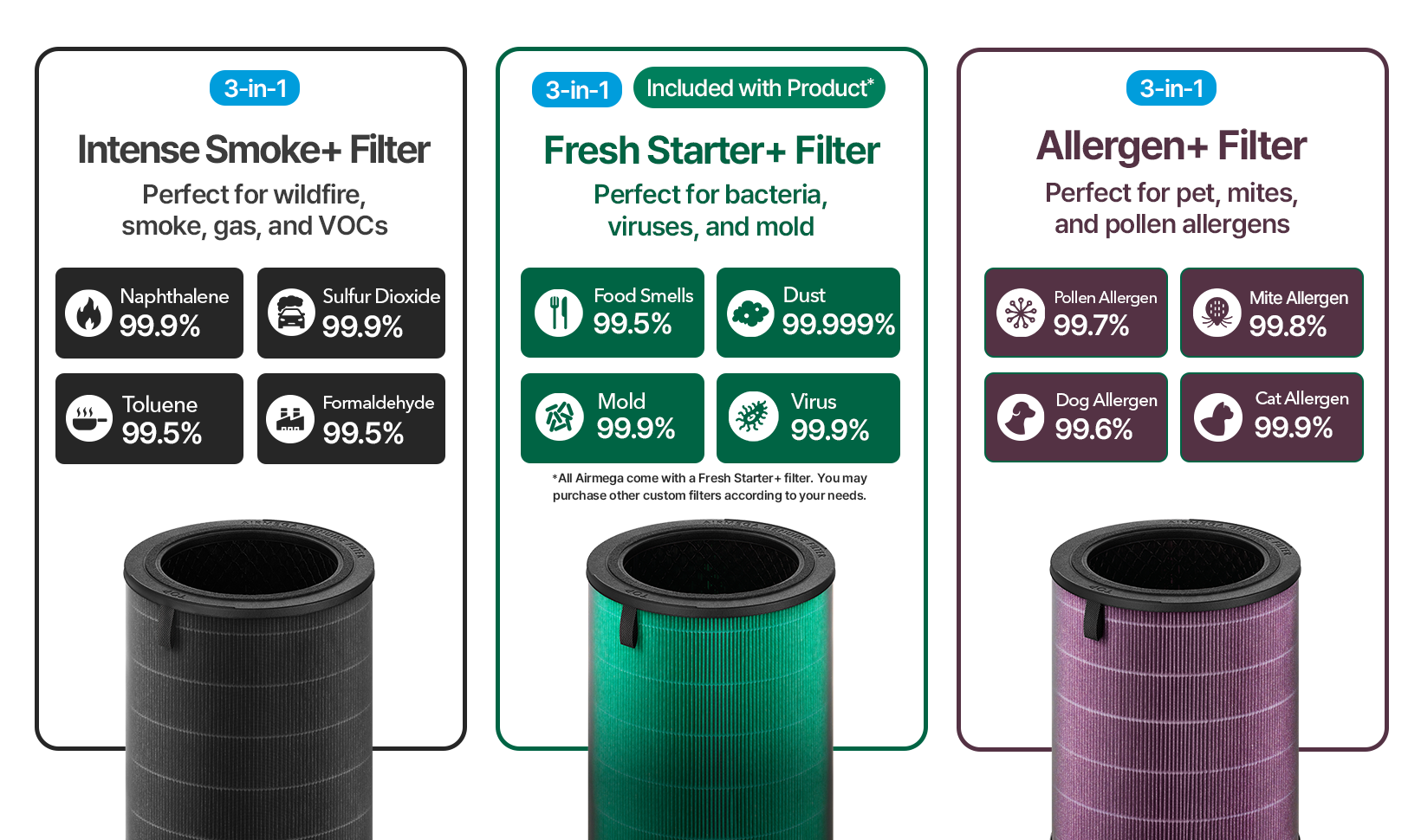 Choose from three different 3-in-1 custom filters, Fresh Starter+, Allergen+, or Intense Smoke+