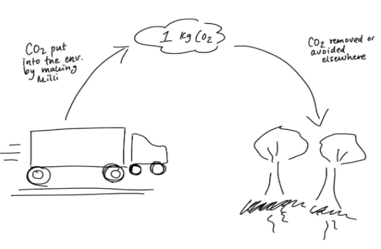 diagram of emissions