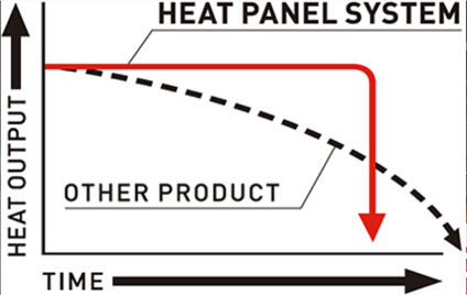 Heat Panel System