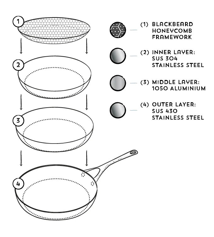 3-ply technique for efficient cooking