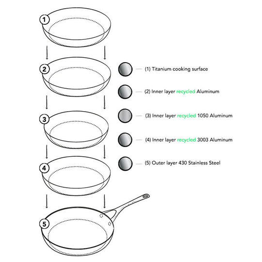 Unique 5-ply technology for energy friendly cooking