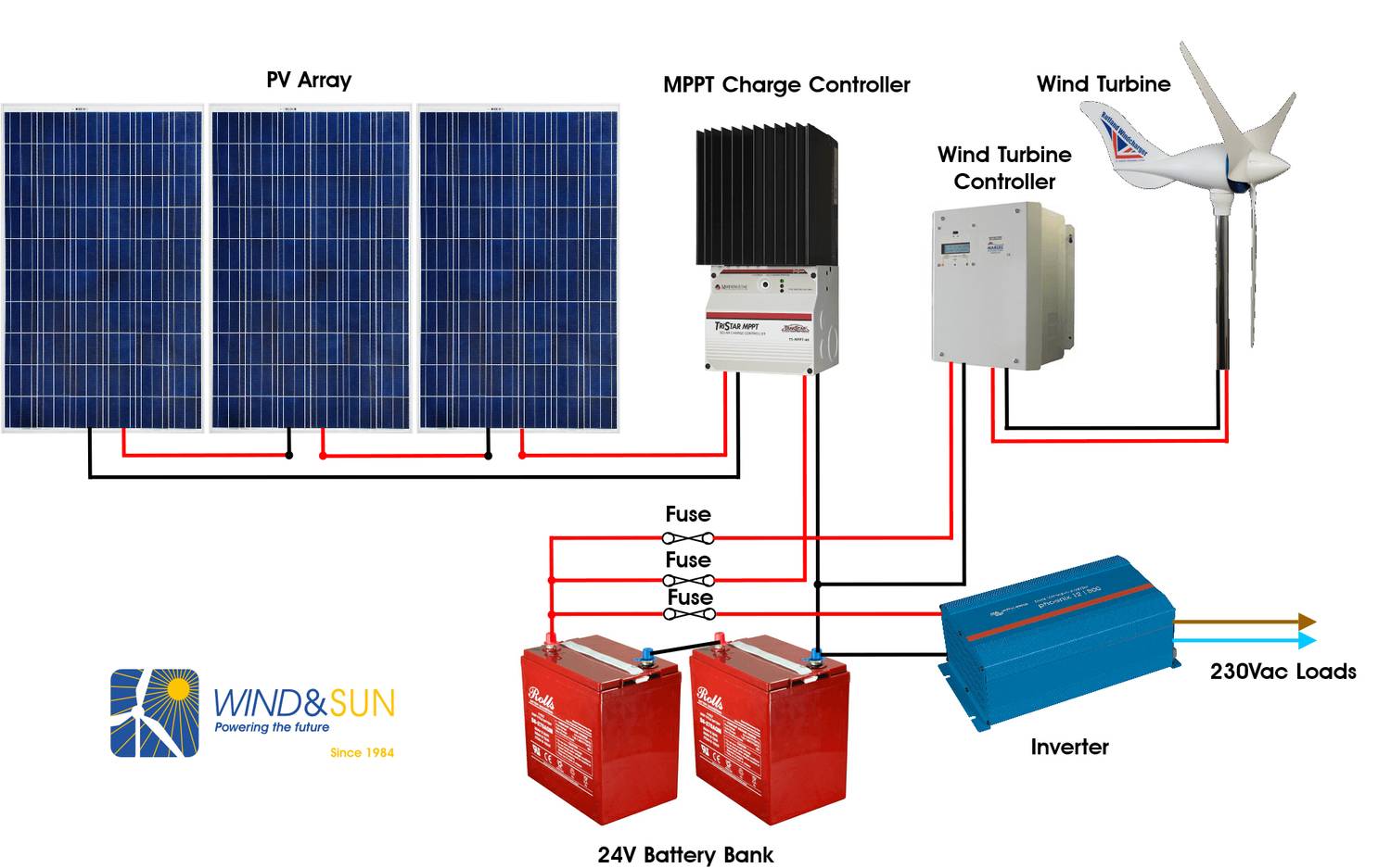 Medium Off-Grid AC System – Wind & Sun