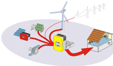Ac Grid System AC Coupled Off-Grid System – Wind & Sun